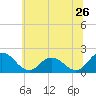 Tide chart for Long Point, Big Annemessex River, Chesapeake Bay, Maryland on 2022/06/26