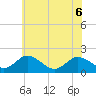 Tide chart for Long Point, Big Annemessex River, Chesapeake Bay, Maryland on 2022/06/6