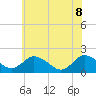 Tide chart for Long Point, Big Annemessex River, Chesapeake Bay, Maryland on 2022/06/8