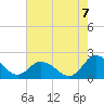 Tide chart for Long Point, Big Annemessex River, Chesapeake Bay, Maryland on 2022/08/7