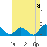 Tide chart for Long Point, Big Annemessex River, Chesapeake Bay, Maryland on 2022/08/8