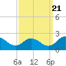 Tide chart for Long Point, Big Annemessex River, Chesapeake Bay, Maryland on 2022/09/21