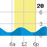 Tide chart for Long Point, Big Annemessex River, Chesapeake Bay, Maryland on 2022/10/20