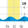 Tide chart for Long Point, Big Annemessex River, Maryland on 2022/11/18