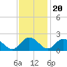 Tide chart for Long Point, Big Annemessex River, Maryland on 2022/11/20