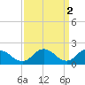 Tide chart for Long Point, Big Annemessex River, Chesapeake Bay, Maryland on 2023/04/2
