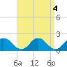Tide chart for Long Point, Big Annemessex River, Chesapeake Bay, Maryland on 2023/04/4