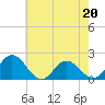 Tide chart for Long Point, Big Annemessex River, Chesapeake Bay, Maryland on 2023/05/20