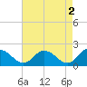 Tide chart for Long Point, Big Annemessex River, Chesapeake Bay, Maryland on 2023/05/2