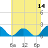 Tide chart for Long Point, Big Annemessex River, Maryland on 2023/06/14