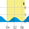 Tide chart for Long Point, Big Annemessex River, Chesapeake Bay, Maryland on 2023/06/1