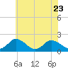 Tide chart for Long Point, Big Annemessex River, Maryland on 2023/06/23