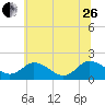 Tide chart for Long Point, Big Annemessex River, Maryland on 2023/06/26