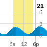 Tide chart for Long Point, Big Annemessex River, Chesapeake Bay, Maryland on 2023/11/21