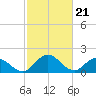 Tide chart for Long Point, Big Annemessex River, Chesapeake Bay, Maryland on 2024/02/21