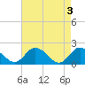 Tide chart for Long Point, Big Annemessex River, Chesapeake Bay, Maryland on 2024/05/3