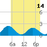 Tide chart for Long Point, Big Annemessex River, Maryland on 2025/06/14