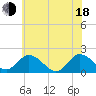 Tide chart for Long Point, Big Annemessex River, Maryland on 2025/06/18