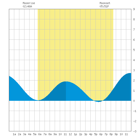 Tide chart for Long Point, Big Annemessex River on 2025/06/22