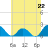 Tide chart for Long Point, Big Annemessex River, Maryland on 2025/06/22