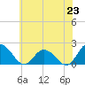 Tide chart for Long Point, Big Annemessex River, Maryland on 2025/06/23