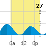 Tide chart for Long Point, Big Annemessex River, Maryland on 2025/06/27