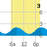 Tide chart for Long Point, Big Annemessex River, Maryland on 2025/06/3