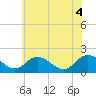 Tide chart for Long Point, Big Annemessex River, Maryland on 2025/06/4