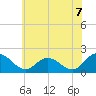 Tide chart for Long Point, Big Annemessex River, Maryland on 2025/06/7