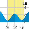 Tide chart for Townsends Inlet, Ingram Thorofare, Avalon Bay, New Jersey on 2021/04/16
