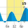 Tide chart for Townsends Inlet, Ingram Thorofare, Avalon Bay, New Jersey on 2022/06/15