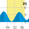 Tide chart for Townsends Inlet, Ingram Thorofare, Avalon Bay, New Jersey on 2022/06/21