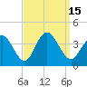 Tide chart for Townsends Inlet, Ingram Thorofare, Avalon Bay, New Jersey on 2022/09/15