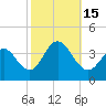 Tide chart for Townsends Inlet, Ingram Thorofare, New Jersey on 2022/10/15