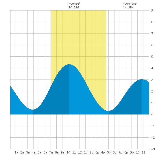 Tide Chart for 2022/12/11