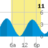 Tide chart for Townsends Inlet, Ingram Thorofare, Avalon Bay, New Jersey on 2023/06/11
