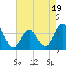Tide chart for Townsends Inlet, Ingram Thorofare, Avalon Bay, New Jersey on 2023/07/19