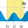 Tide chart for Townsends Inlet, Ingram Thorofare, Avalon Bay, New Jersey on 2023/07/21