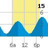 Tide chart for Townsends Inlet, Ingram Thorofare, Avalon Bay, New Jersey on 2023/08/15