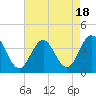 Tide chart for Townsends Inlet, Ingram Thorofare, Avalon Bay, New Jersey on 2023/08/18