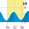 Tide chart for Townsends Inlet, Ingram Thorofare, Avalon Bay, New Jersey on 2023/08/19