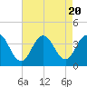 Tide chart for Townsends Inlet, Ingram Thorofare, Avalon Bay, New Jersey on 2023/08/20