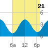 Tide chart for Townsends Inlet, Ingram Thorofare, Avalon Bay, New Jersey on 2023/08/21