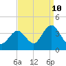 Tide chart for Townsends Inlet, Ingram Thorofare, Avalon Bay, New Jersey on 2023/09/10