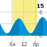 Tide chart for Townsends Inlet, Ingram Thorofare, Avalon Bay, New Jersey on 2023/09/15