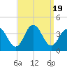 Tide chart for Townsends Inlet, Ingram Thorofare, Avalon Bay, New Jersey on 2023/09/19