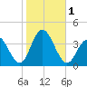 Tide chart for Townsends Inlet, Ingram Thorofare, Avalon Bay, New Jersey on 2023/11/1