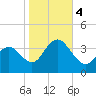 Tide chart for Townsends Inlet, Ingram Thorofare, Avalon Bay, New Jersey on 2023/11/4