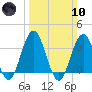 Tide chart for Townsends Inlet, Ingram Thorofare, Avalon Bay, New Jersey on 2024/03/10