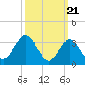 Tide chart for Townsends Inlet, Ingram Thorofare, Avalon Bay, New Jersey on 2024/03/21